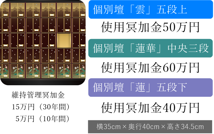 個別壇「雲」五段上
　使用冥加金50万円
個別壇「蓮華」中央三段
　使用冥加金60万円個別壇「蓮」五段下
　使用冥加金40万円
